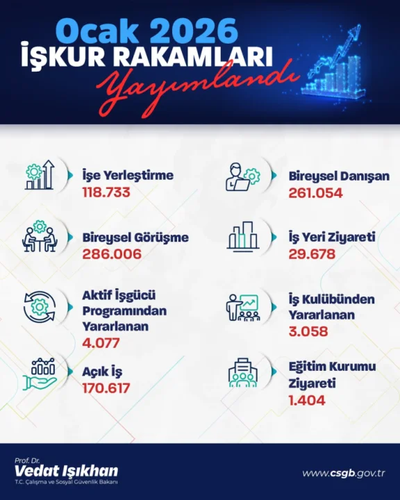 İŞKUR, 120 kişiye iş imkanı sağladı.